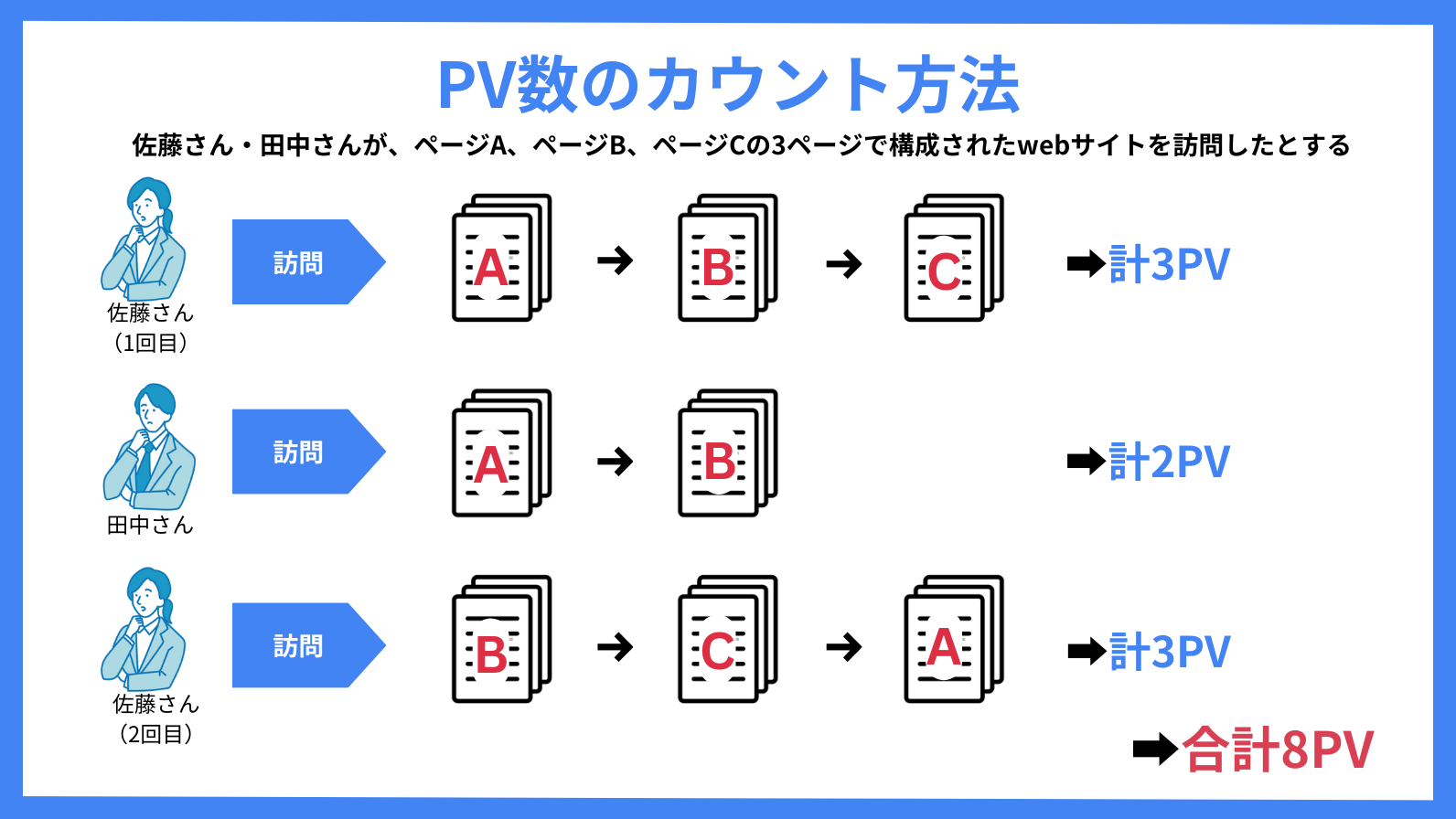 PV数のカウント方法をわかりやすく解説