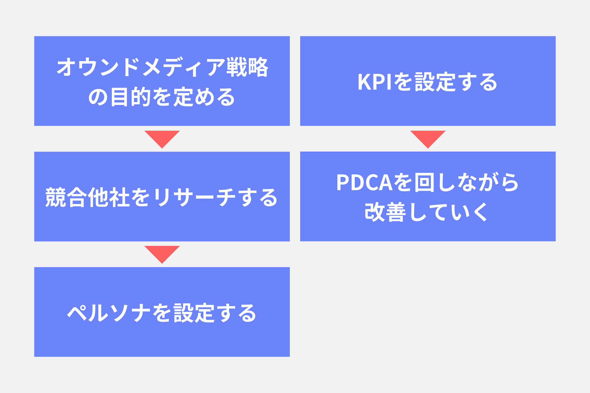 オウンドメディア戦略の立て方