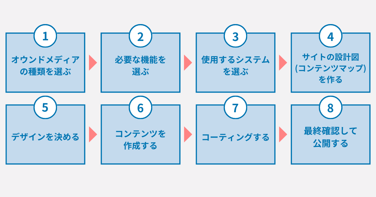 オウンドメディア立ち上げの手順2