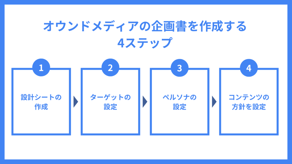 オウンドメディア 企画 書_オウンドメディアの企画書を作成する4つのステップ