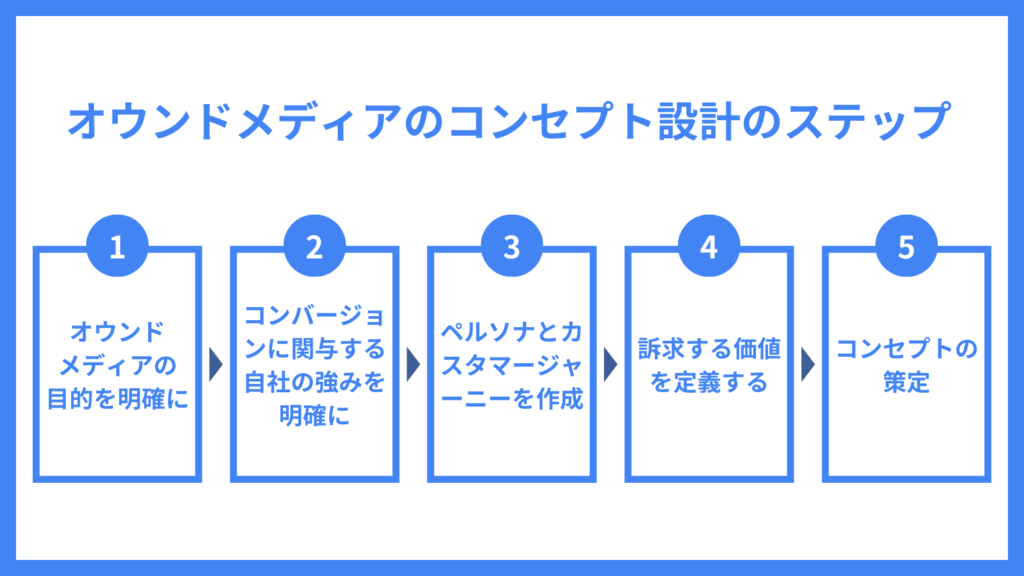 オウンドメディア コンセプト_オウンドメディアのコンセプト設計のステップ