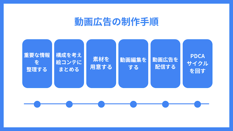 動画広告の制作手順