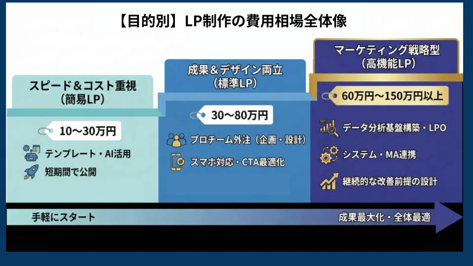 LPの費用相場
