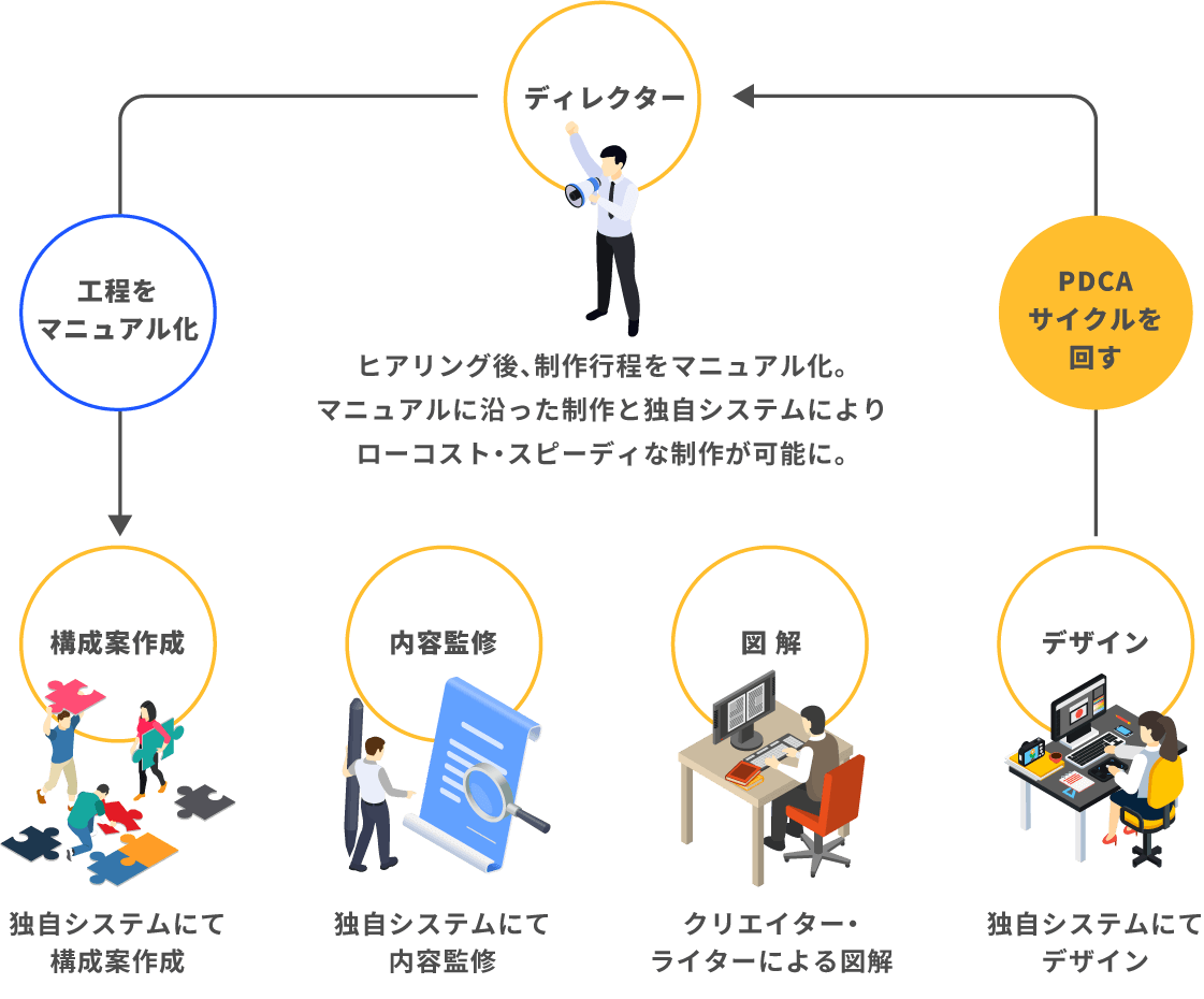 ヒアリング後、制作行程をマニュアル化。マニュアルに沿った制作と独自システムによりローコスト・スピーディな制作が可能に。