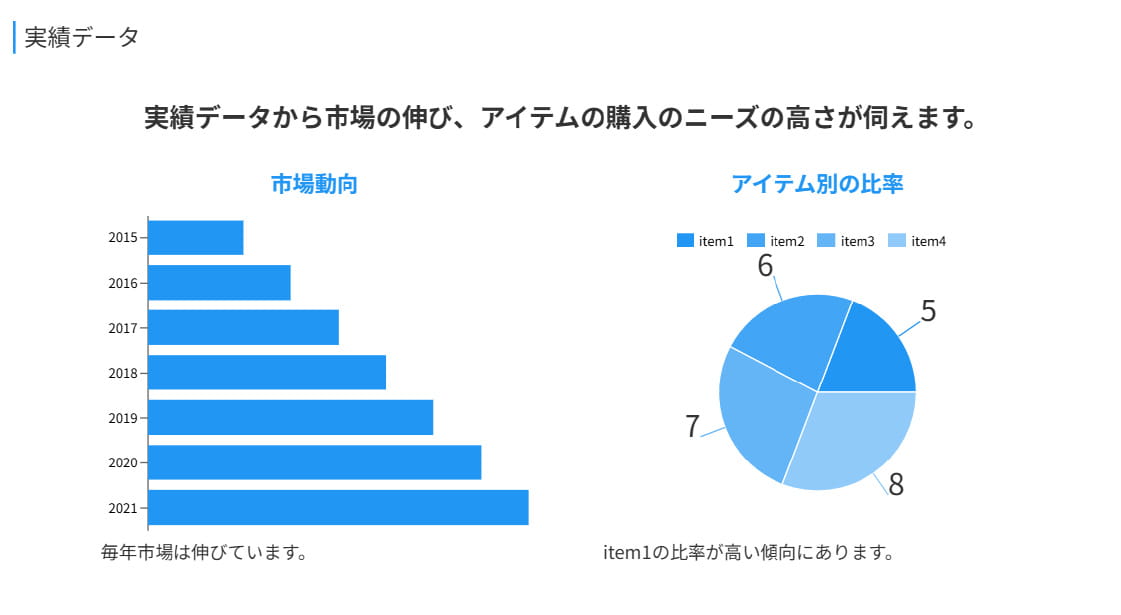 実績データから市場の伸び、アイテムの購入のニーズの高さが伺えます。