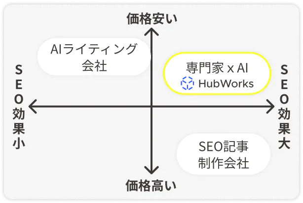 コストパフォーマンスの表