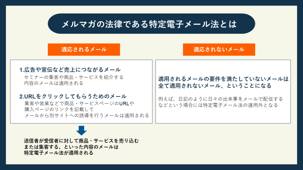 特定電子メール法を簡単解説｜法律を遵守したメルマガ作成のコツ - BtoB特化のコンテンツ制作・マーケティング支援｜株式会社Hub Works