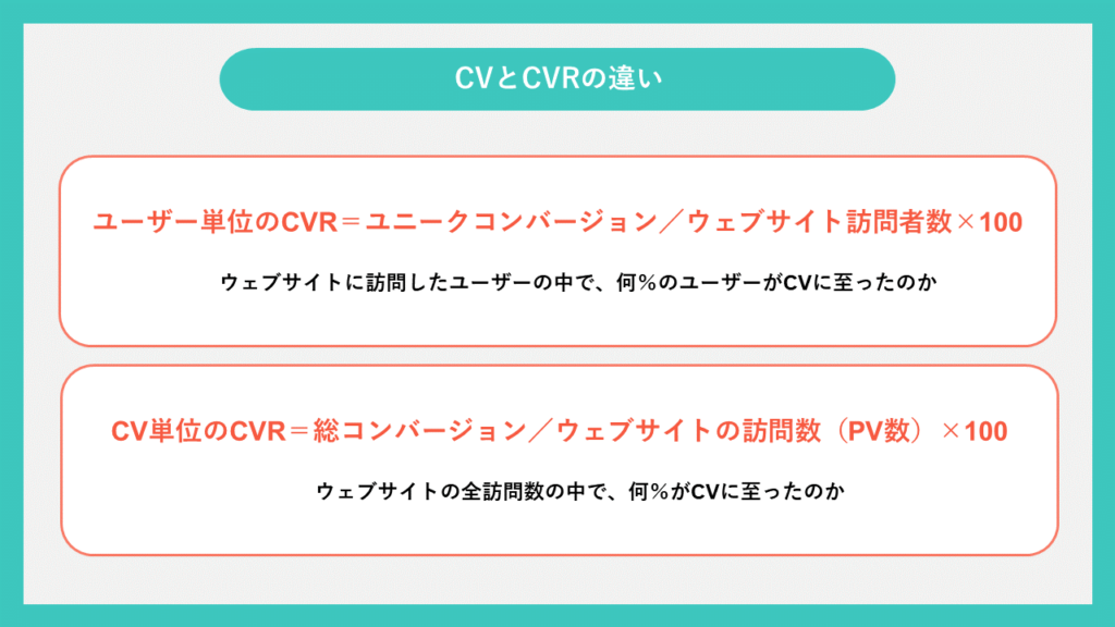 CVとはどんな意味？種類やCVRとの違い、CVが向上する方法を解説 株式会社Hub Works